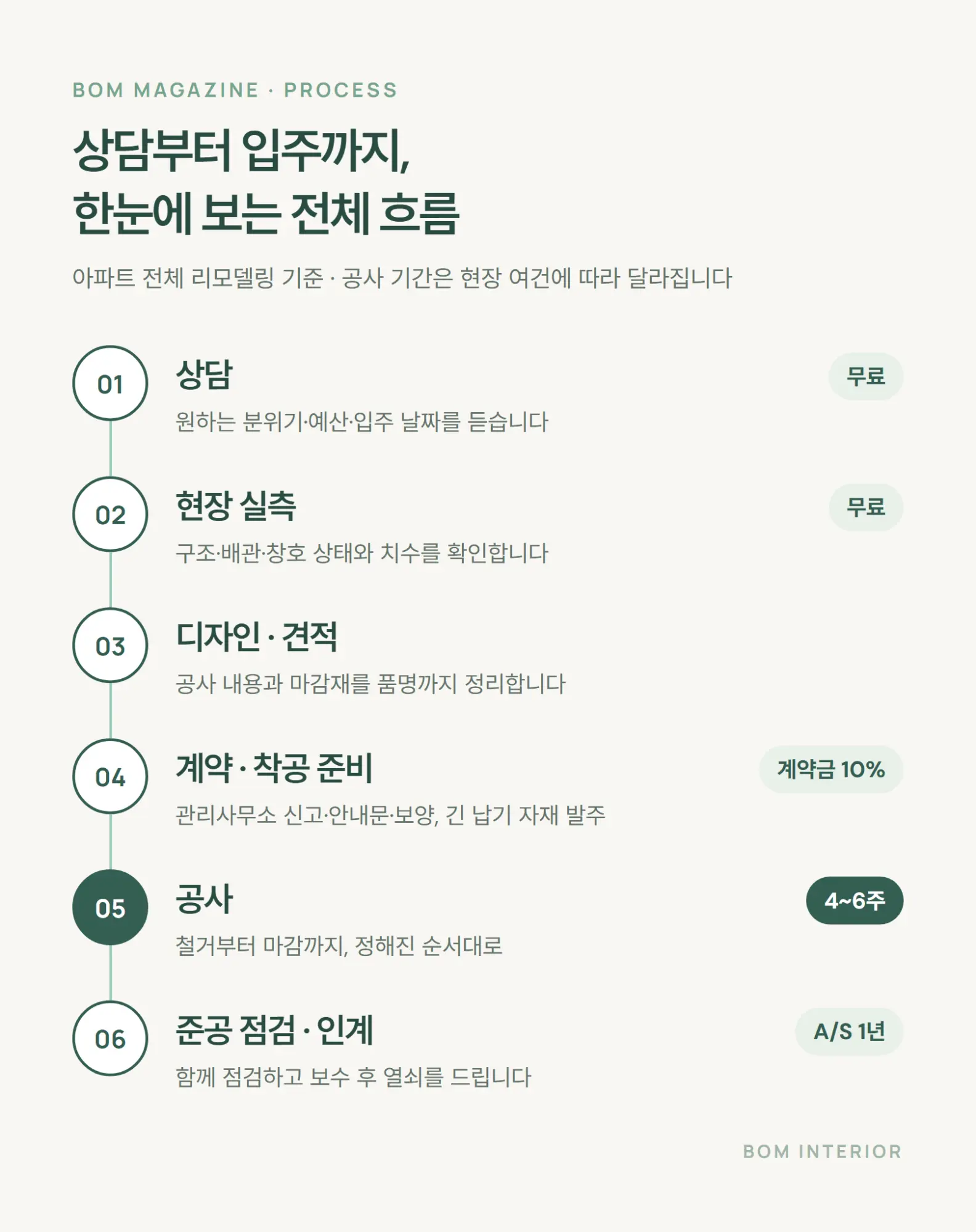 아파트 전체 리모델링 상담부터 입주까지 6단계 흐름도