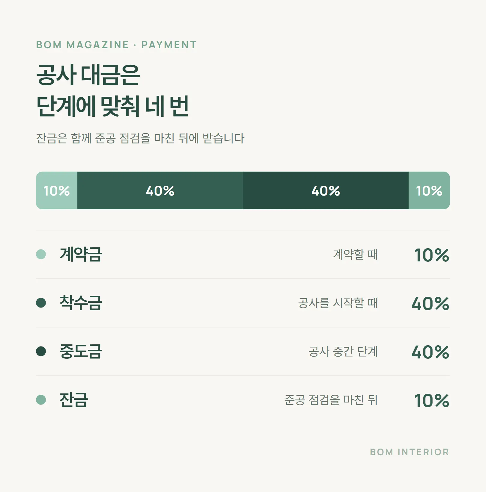 공사 대금 결제 단계 계약금 10% 착수금 40% 중도금 40% 잔금 10%