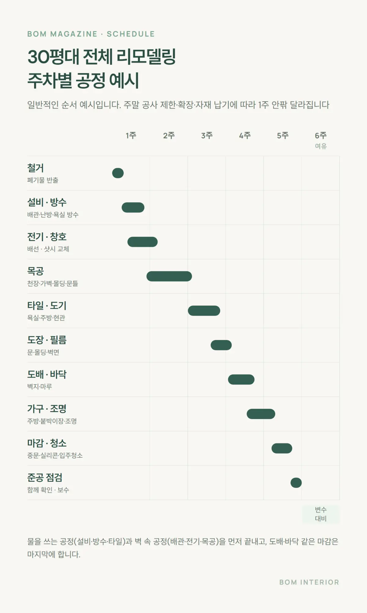 30평대 아파트 전체 리모델링 주차별 공정표 예시